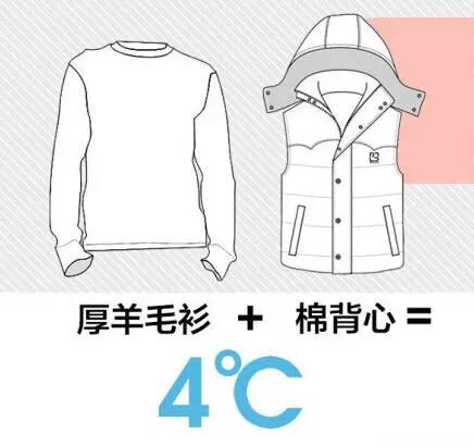 适合中国人的“穿衣公式”气温+衣服增加的温度= 26℃