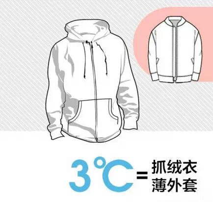 适合中国人的“穿衣公式”气温+衣服增加的温度= 26℃