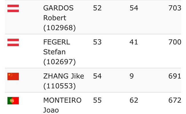 张继科被乒联除名了吗 最新排名仍在榜证实除名是谣言