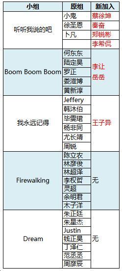 偶像练习生本最新一期分组名单曝光 蔡徐坤小鬼同组Dream依然强势