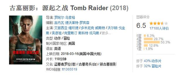 电影古墓丽影源起之战好看吗票房是多少评分怎么样