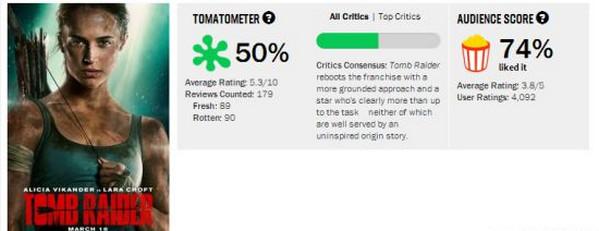 电影古墓丽影源起之战好看吗票房是多少评分怎么样