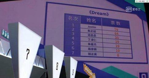 偶像练习生第十期蔡徐坤票数碾压Justin 乐华七子不敌蔡徐坤一人