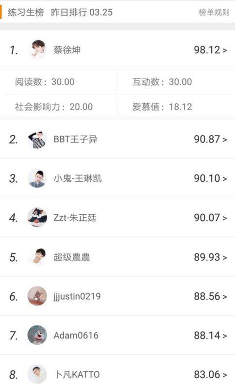 蔡徐坤第一出道已成定局 范丞丞、justin和陈立农将争夺第二?