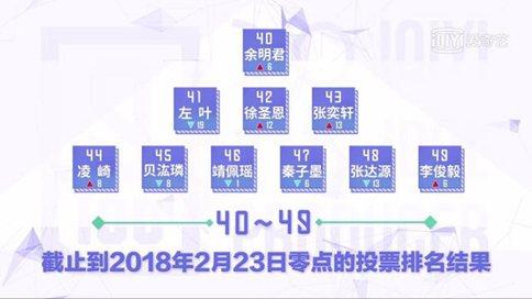 《偶像练习生》第二轮淘汰名单曝光 投票排名差距明显