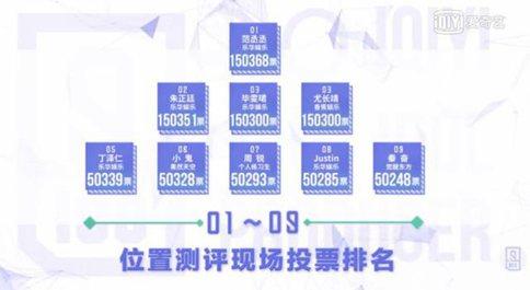 蔡徐坤排名暴跌只是为了控场?乐华练习生人气爆发有猫腻? 蔡徐坤排名暴跌只是为了控场?乐华练习生人气爆发有猫腻?