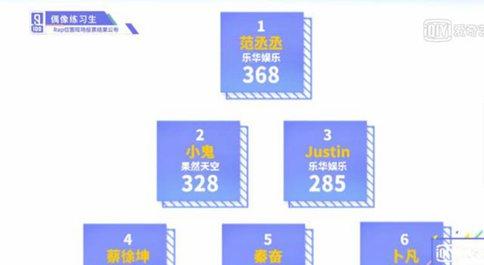 蔡徐坤排名暴跌只是为了控场?乐华练习生人气爆发有猫腻? 蔡徐坤排名暴跌只是为了控场?乐华练习生人气爆发有猫腻?