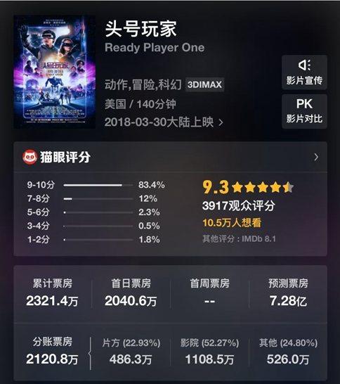 《头号玩家》上映首日口碑炸裂 100个隐藏彩蛋等着你发现 《头号玩家》上映首日口碑炸裂 100个隐藏彩蛋等着你发现