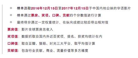 2017年度TOP100国产影片榜单公布 《芳华》夺得榜单冠军 2017年度TOP100国产影片榜单公布 《芳华》夺得榜单冠军