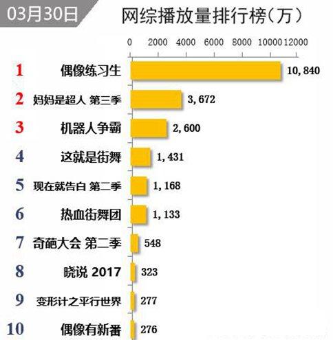 偶像练习生播放量破亿稳居第一 热血劲舞团跌出前五