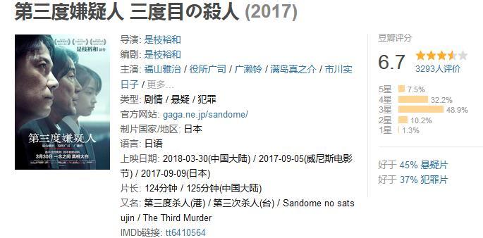 电影第三度嫌疑人好看吗第三度嫌疑人豆瓣评分多少分剧情如何