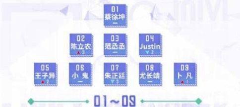 蔡徐坤C位夺冠成定局 范丞丞陈立农谁是第二? 