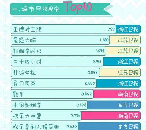 蔡徐坤热度力压易烊千玺 蔡徐坤潜力引经纪公司关注 蔡徐坤热度力压易烊千玺 蔡徐坤潜力引经纪公司关注