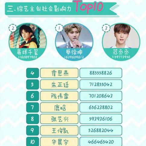 蔡徐坤热度力压易烊千玺 蔡徐坤潜力引经纪公司关注 蔡徐坤热度力压易烊千玺 蔡徐坤潜力引经纪公司关注