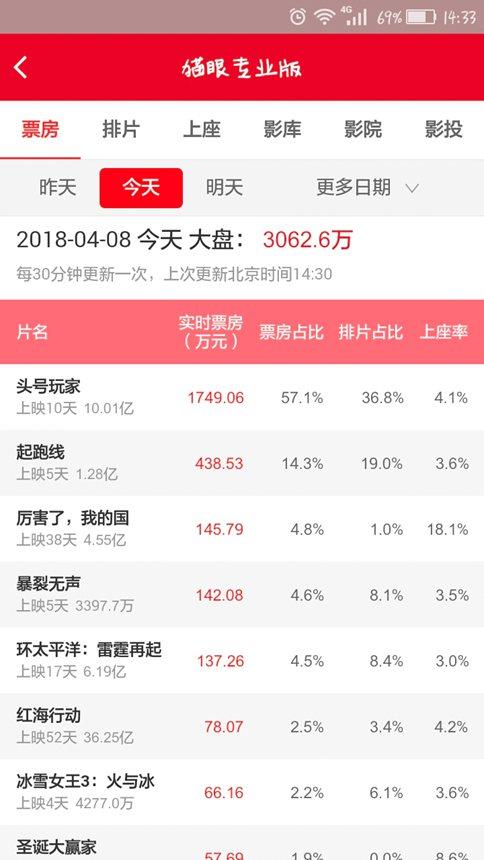 《头号玩家》票房被质疑虚高?全球票房一般来自中国