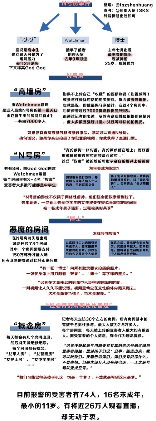 韩国N号房间事件是什么
