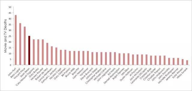 数据分析最惨演员