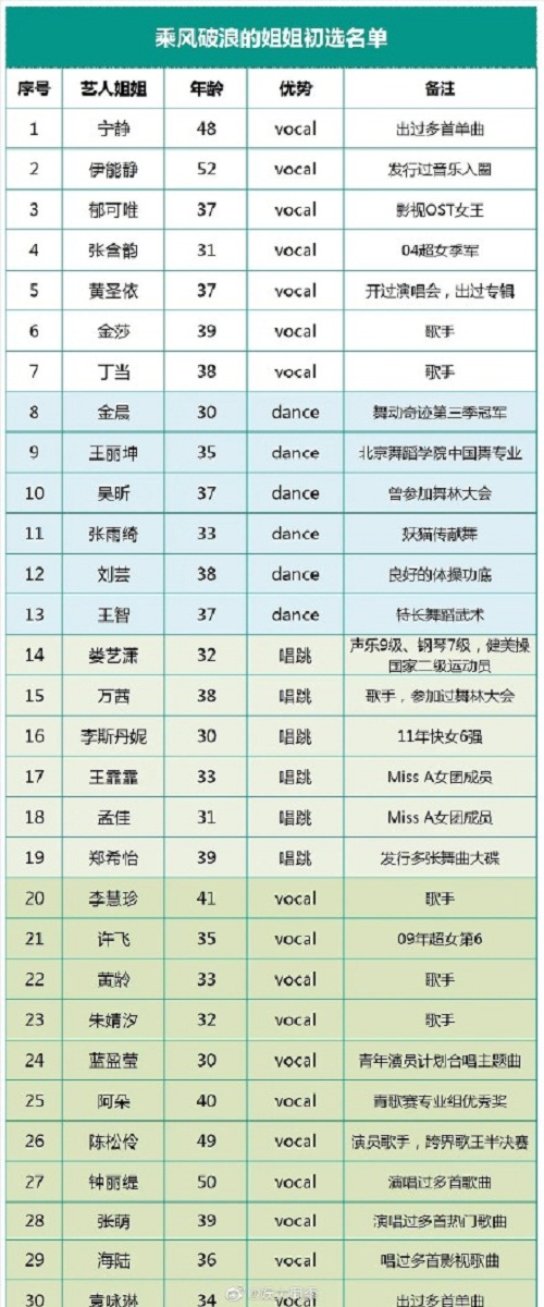 乘风破浪的姐姐们名单